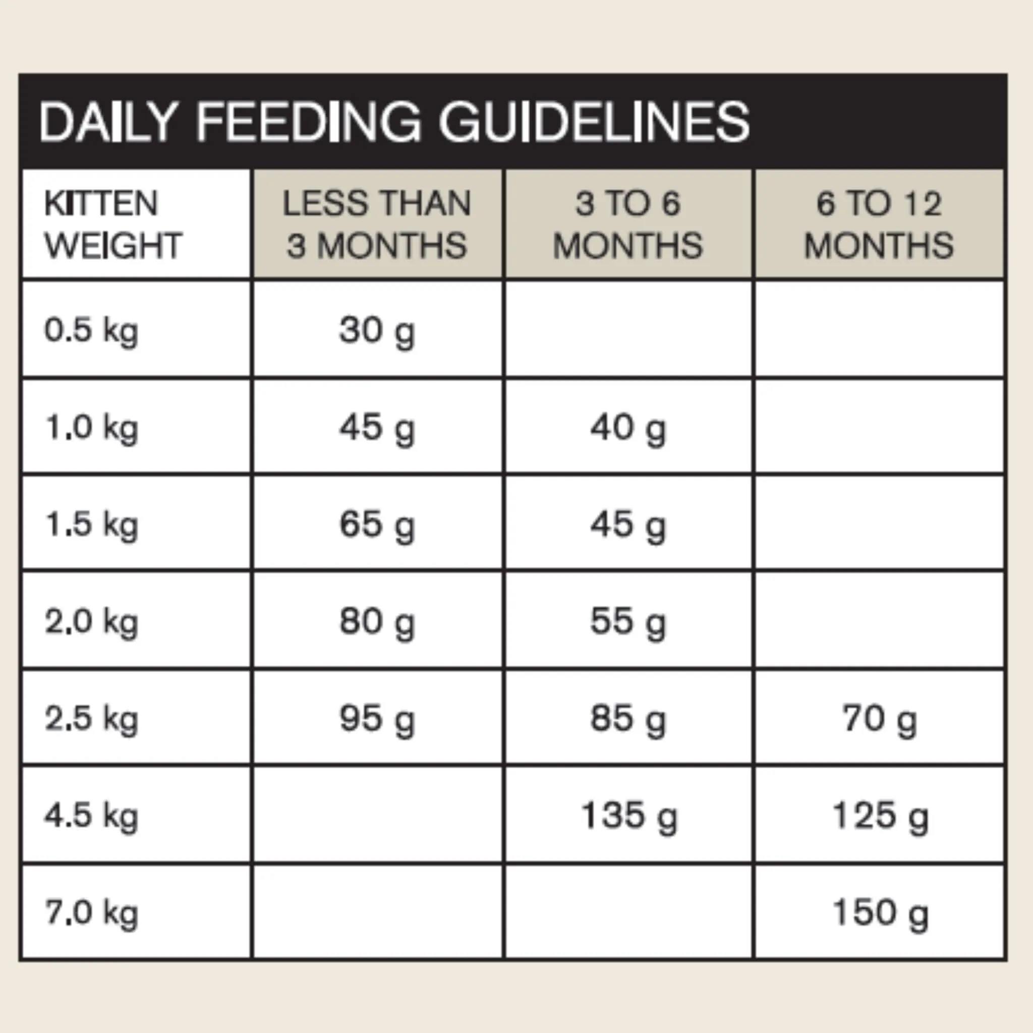 4 x 100g Vetalogica Naturals Grain Free Dry Kitten Food SAMPLES